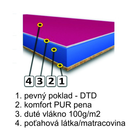 Zloženie matraca s polyuretánovým jadrom, nosnosť 100kg, tuhosť T3